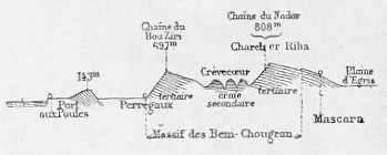 Coupe thorique des monts des Beni Chougran.