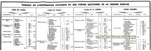 Tableau de l'organisation politique et des forces militaires de la Grande Kabylie. (pdf-82Ko)