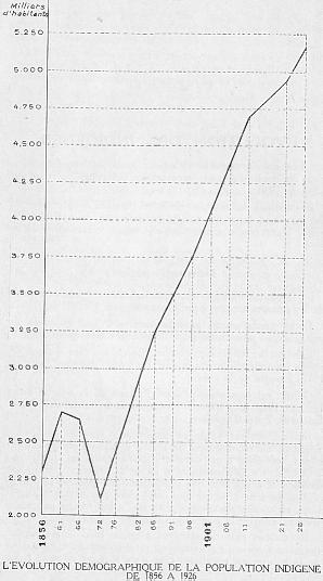 L'VOLUTION DMOGRAPHIQUE DE LA POPULATION INDIGNE DE 1856  1926