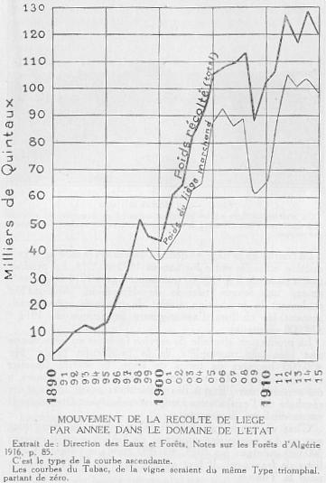 MOUVEMENT DE LA RCOLTE DE LIEGE PAR ANNE DANS LE DOMAINE DE L'TAT Extrait de: Direction des Eaux et Forts, Notes sur les Forts d'Algrie 1916, p. 85. C'est le type de la courbe ascendante.