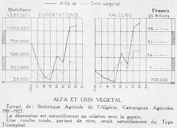 ALFA ET CRIN VEGETAL Extrait de: Statistique Agricole de l'Algrie, Campagnes Agricoles 1901-1923. La dpression est naturellement en relation avec la guerre. Une courbe totale, partant de zro, serait naturellement du Type Triomphal.