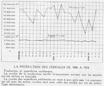 LA PRODUCTION DES CEREALES DE 1900 A 1924 Production et superficies emblaves. La courbe de la production oscille brusquement suivant que les annes ont t sches ou humides. La courbe des superficies emblaves ne varie  peu prs pas. Le contraste est vif avec les autres courbes sauf avec celle des ovids qui est du mme Type stationnaire.