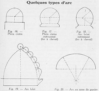 Fig. 16. - Plein cintre | Fig. 17. - Plein cintre outrepass (fer  cheval) | Fig. 18. - Arc bris outrepass (fer  cheval) | Fig. 19. - Arc lob | Fig. 20. - Arc en anse de panier